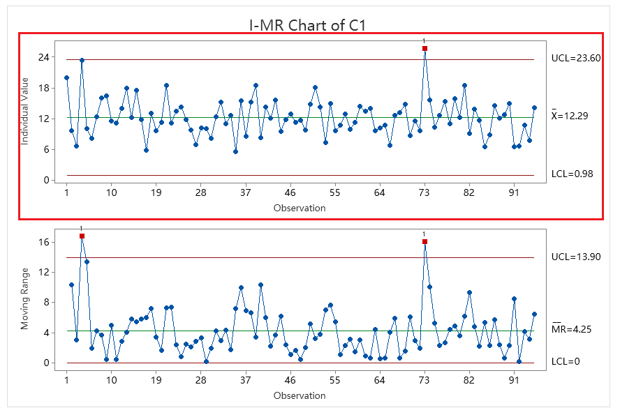 I-MR control chart