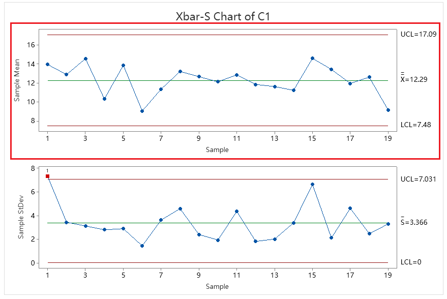 xbar-s control chart